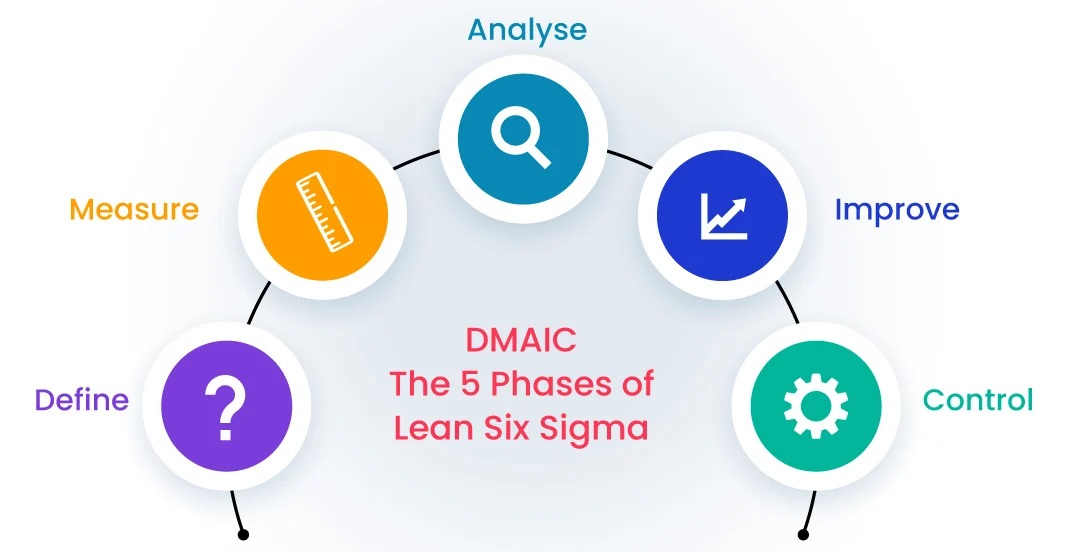 DMAIC-Lean Six Sigma Curriculum Savannah